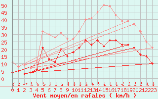 Courbe de la force du vent pour Lyon - Bron (69)