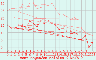 Courbe de la force du vent pour Landivisiau (29)