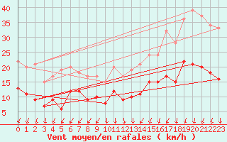 Courbe de la force du vent pour Nmes - Garons (30)