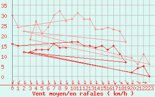 Courbe de la force du vent pour Brest (29)