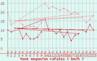 Courbe de la force du vent pour Volmunster (57)