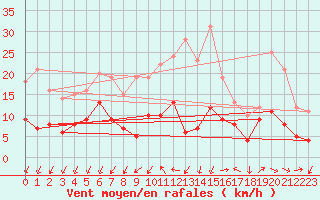 Courbe de la force du vent pour Boizenburg