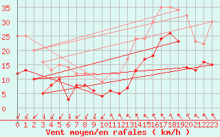 Courbe de la force du vent pour Millau - Soulobres (12)