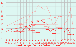 Courbe de la force du vent pour Montlimar (26)