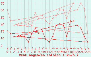 Courbe de la force du vent pour Lorient (56)
