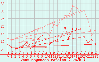 Courbe de la force du vent pour Evreux (27)