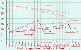 Courbe de la force du vent pour Kleine-Brogel (Be)