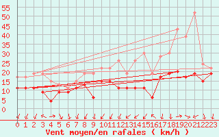 Courbe de la force du vent pour Chlons-en-Champagne (51)