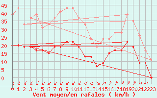 Courbe de la force du vent pour Saint-Auban (04)