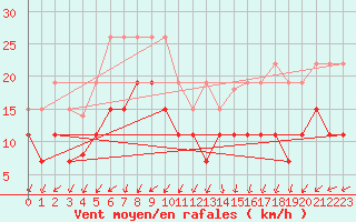 Courbe de la force du vent pour Poitiers (86)