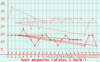 Courbe de la force du vent pour Koksijde (Be)