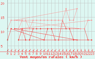 Courbe de la force du vent pour Ernage (Be)