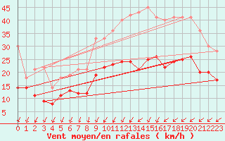 Courbe de la force du vent pour Metz-Nancy-Lorraine (57)