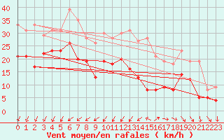 Courbe de la force du vent pour Le Talut - Belle-Ile (56)