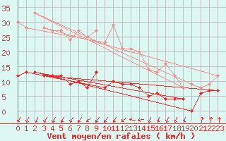 Courbe de la force du vent pour Felletin (23)