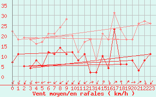 Courbe de la force du vent pour Bonneval - Nivose (73)