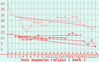 Courbe de la force du vent pour Felletin (23)