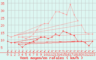 Courbe de la force du vent pour Luechow