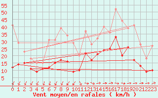 Courbe de la force du vent pour Roissy (95)