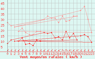 Courbe de la force du vent pour Aubenas - Lanas (07)