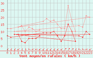 Courbe de la force du vent pour Saint-Auban (04)