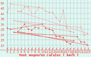 Courbe de la force du vent pour Dole-Tavaux (39)