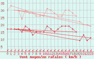 Courbe de la force du vent pour Montlimar (26)