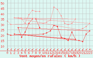 Courbe de la force du vent pour Camaret (29)