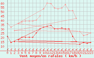 Courbe de la force du vent pour Angers-Beaucouz (49)