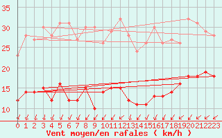 Courbe de la force du vent pour Schmuecke