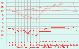 Courbe de la force du vent pour Paris - Montsouris (75)