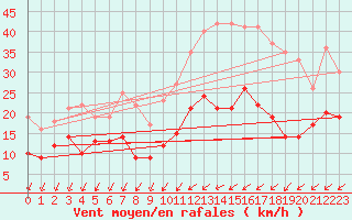 Courbe de la force du vent pour Rennes (35)