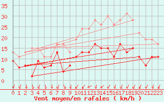 Courbe de la force du vent pour Nancy - Ochey (54)