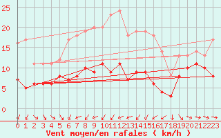 Courbe de la force du vent pour Stuttgart / Schnarrenberg