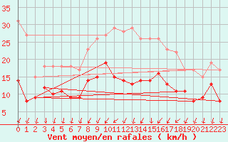 Courbe de la force du vent pour Weissenburg