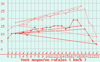 Courbe de la force du vent pour Alenon (61)