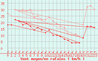 Courbe de la force du vent pour Pointe de Chassiron (17)