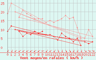 Courbe de la force du vent pour Fichtelberg/Oberfran