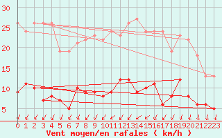 Courbe de la force du vent pour Langres (52) 