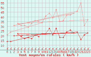 Courbe de la force du vent pour Villacoublay (78)