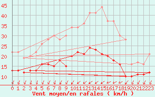 Courbe de la force du vent pour Saint-Nazaire (44)