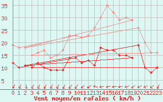 Courbe de la force du vent pour Laval (53)