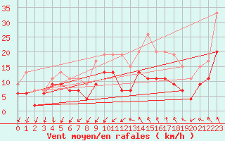 Courbe de la force du vent pour Nmes - Garons (30)