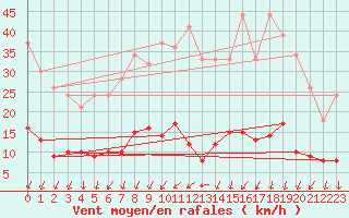 Courbe de la force du vent pour Saint Pierre-des-Tripiers (48)