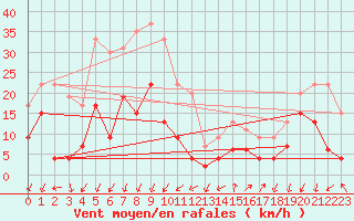 Courbe de la force du vent pour Embrun (05)