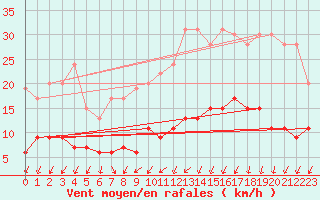 Courbe de la force du vent pour Langres (52) 