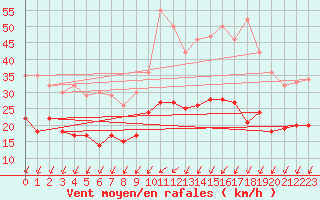 Courbe de la force du vent pour Fontaine-les-Vervins (02)