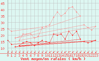 Courbe de la force du vent pour Rouen (76)