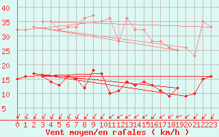 Courbe de la force du vent pour Berzme (07)