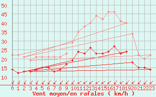 Courbe de la force du vent pour La Rochelle - Aerodrome (17)